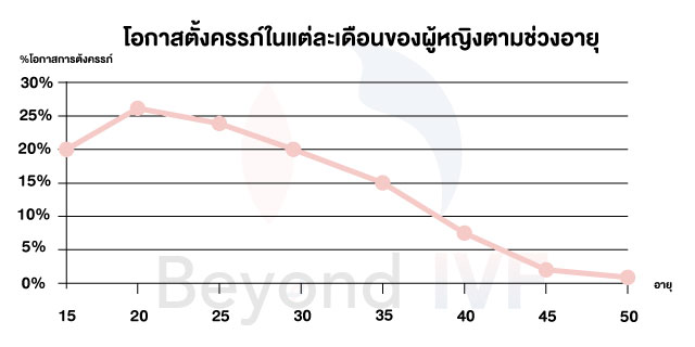 อยากมีลูก-อายุมากมีลูกได้ไหม-อัตราการตั้งครรภ์ตามอายุ-BeyondIVF
