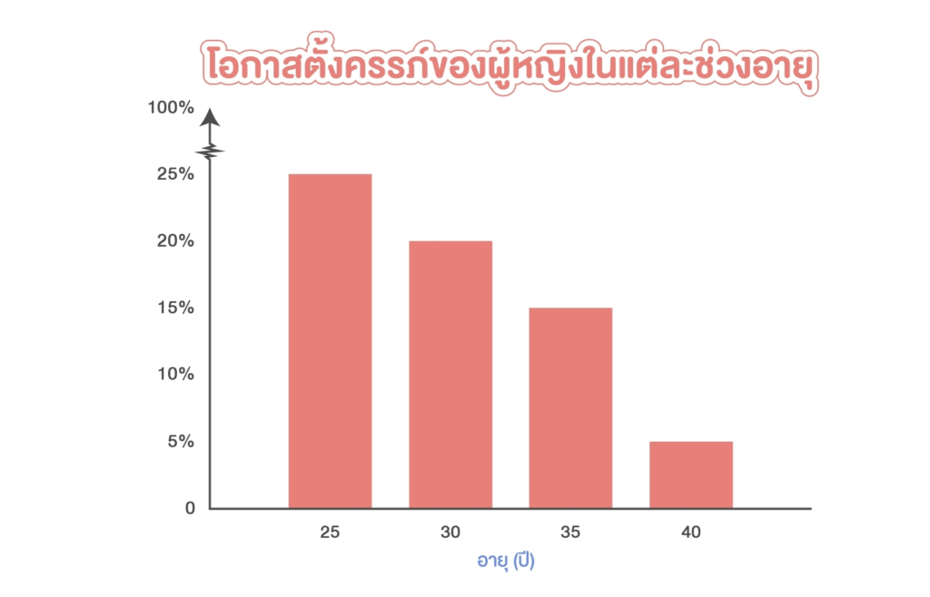 โอกาสการตั้งครรภ์ของผู้หญิงในแต่ละช่วงอายุ โอกาสการตั้งครรภ์ของผู้หญิงในแต่ละช่วงอายุ