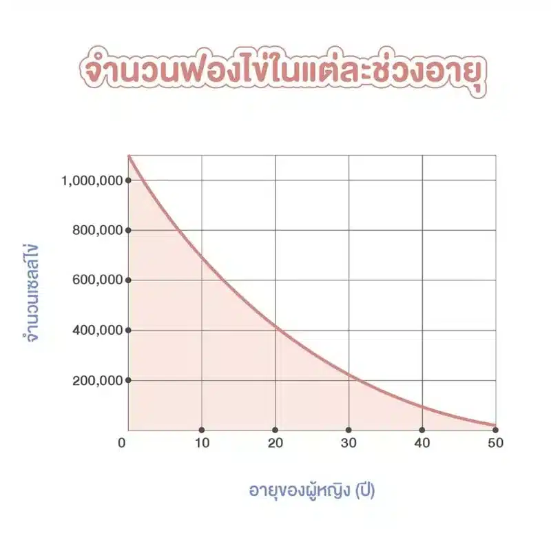 การฝากไข่และช่วงอายุ