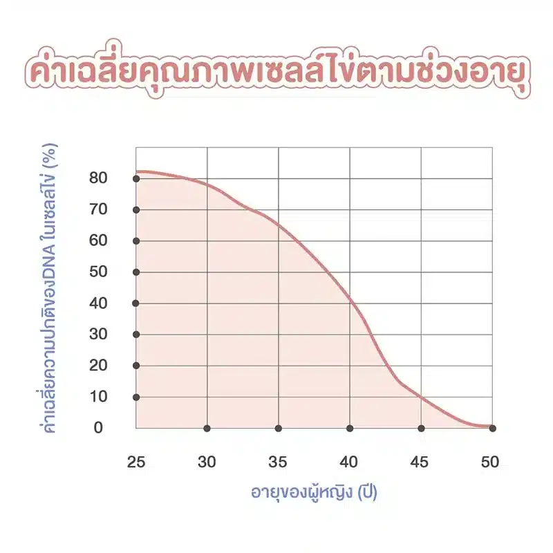 ฝากไข่ อายุ