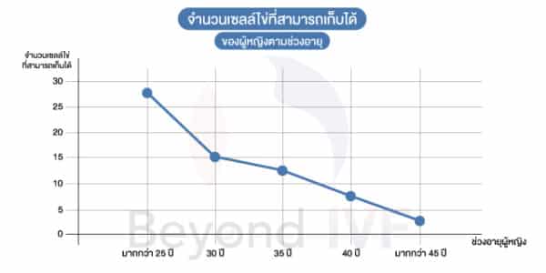 ฝากไข่กี่ฟองถึงจะดี อยากมีลูก มีลูกยาก Beyond IVF