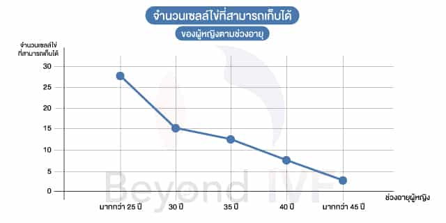 อายุ 40ปี ยังฝากไข่ได้ไหม อยากมีลูก มีลูกยาก Beyond IVF
