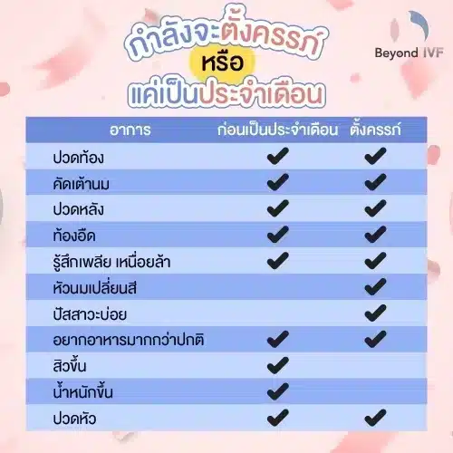 ตั้งครรภ์ หรือ อาการก่อนเป็นประจำเดือน