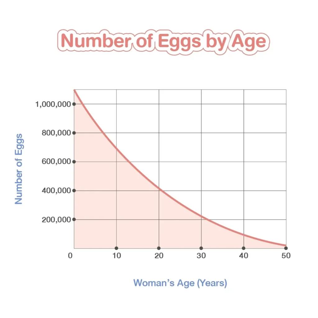 number of eggs by age