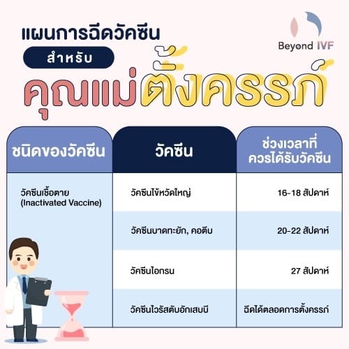 ฉีดวัคซีนคนท้อง